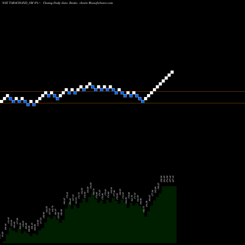 Free Renko charts Tara Chand Log. Sol. Ltd. TARACHAND_SM share NSE Stock Exchange 