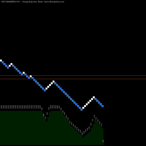Free Renko charts Tara Jewels Limited TARAJEWELS share NSE Stock Exchange 