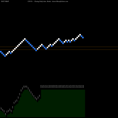 Free Renko charts Tarapur Transformers Limited TARAPUR share NSE Stock Exchange 