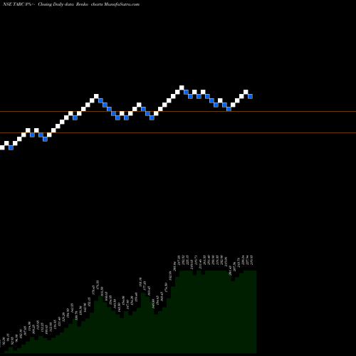 Free Renko charts Anant Raj Global Limited TARC share NSE Stock Exchange 