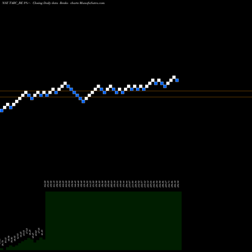 Free Renko charts Anant Raj Global Limited TARC_BE share NSE Stock Exchange 