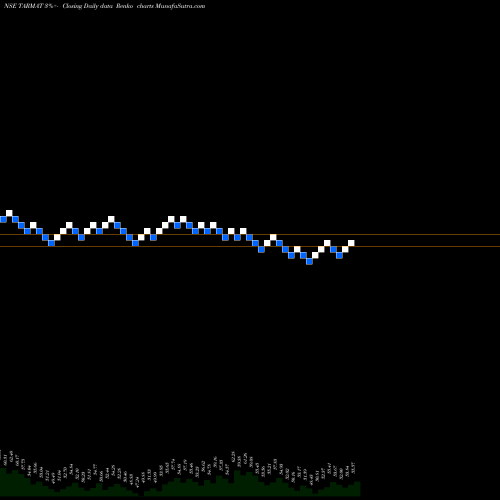 Free Renko charts Tarmat Limited TARMAT share NSE Stock Exchange 