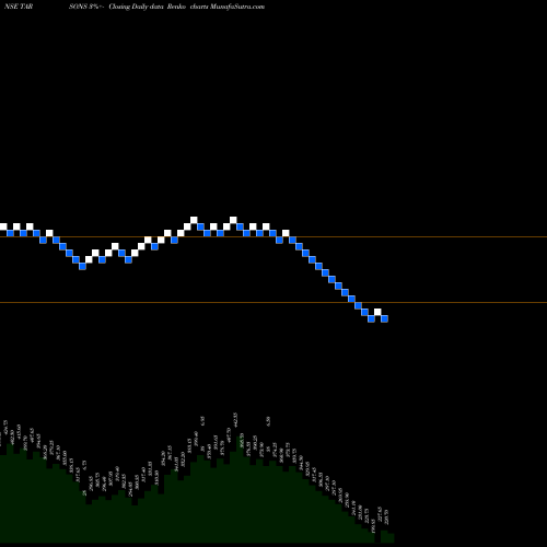 Free Renko charts Tarsons Products Limited TARSONS share NSE Stock Exchange 