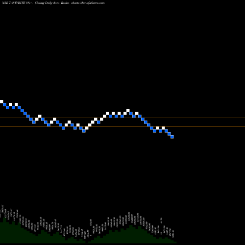 Free Renko charts Tasty Bite Eatables Ltd TASTYBITE share NSE Stock Exchange 