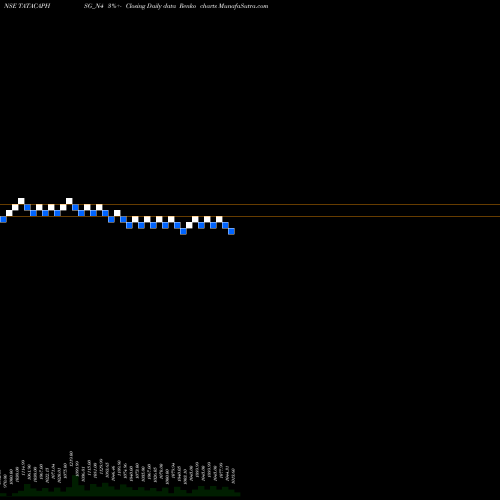 Free Renko charts Sec Red Ncd 8.01% Sr.ii TATACAPHSG_N4 share NSE Stock Exchange 