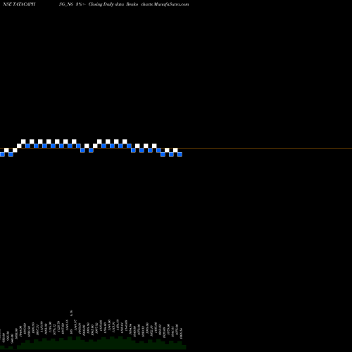 Free Renko charts Sec Red Ncd 8.30% Sr.iii TATACAPHSG_N6 share NSE Stock Exchange 