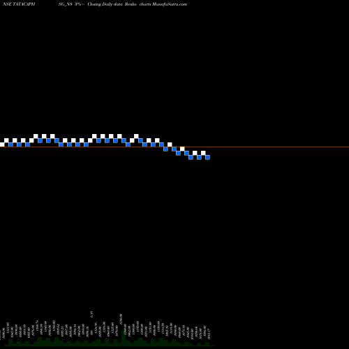 Free Renko charts Sec Red Ncd 8.10% Sr.iv TATACAPHSG_N8 share NSE Stock Exchange 