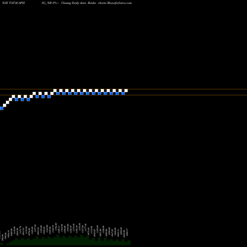 Free Renko charts Un Se Re Ncd 8.55% Sr.vi TATACAPHSG_NB share NSE Stock Exchange 