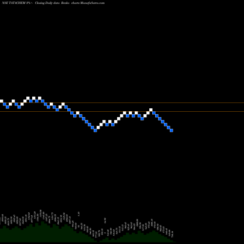 Free Renko charts Tata Chemicals Limited TATACHEM share NSE Stock Exchange 