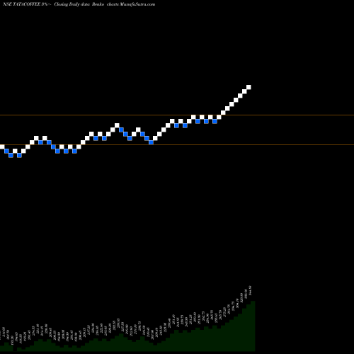 Free Renko charts Tata Coffee Limited TATACOFFEE share NSE Stock Exchange 