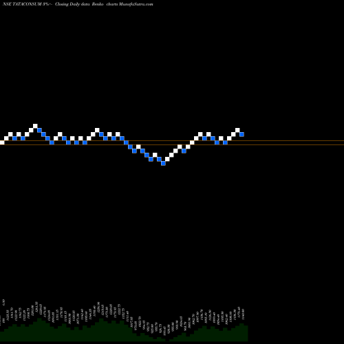 Free Renko charts Tata Consumer Product Ltd TATACONSUM share NSE Stock Exchange 