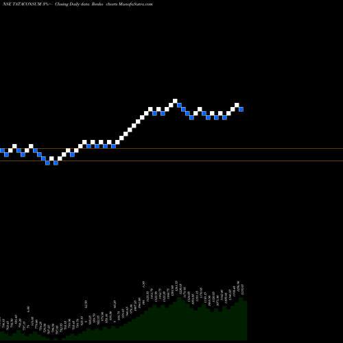 Free Renko charts Tata Consumer Product Ltd TATACONSUM share NSE Stock Exchange 