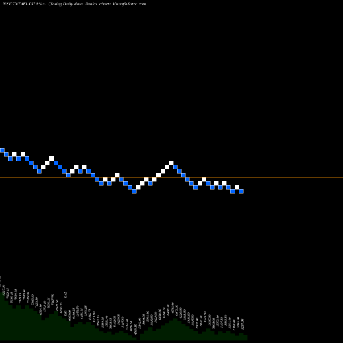 Free Renko charts Tata Elxsi Limited TATAELXSI share NSE Stock Exchange 