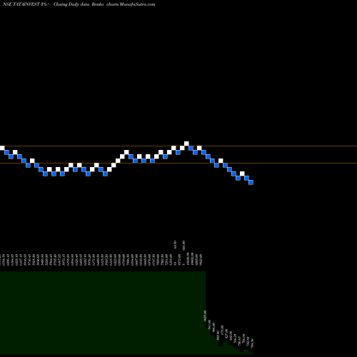 Free Renko charts Tata Investment Corporation Limited TATAINVEST share NSE Stock Exchange 