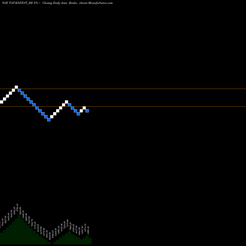 Free Renko charts Tata Investment Corp Ltd TATAINVEST_BE share NSE Stock Exchange 