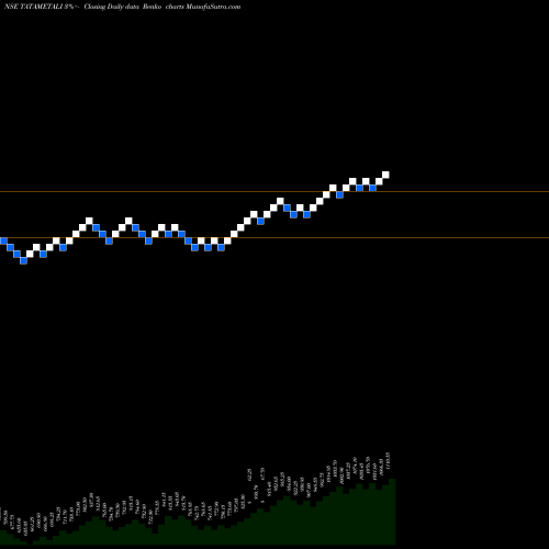 Free Renko charts Tata Metaliks Limited TATAMETALI share NSE Stock Exchange 