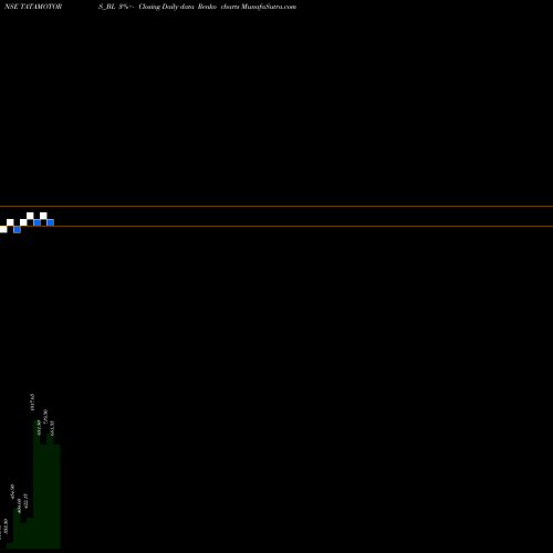 Free Renko charts Tata Motors Limited TATAMOTORS_BL share NSE Stock Exchange 