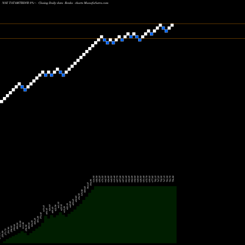 Free Renko charts Tata Motors Limited TATAMTRDVR share NSE Stock Exchange 