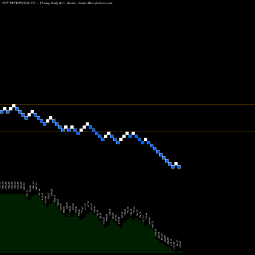Free Renko charts Tata Sponge Iron Limited TATASPONGE share NSE Stock Exchange 