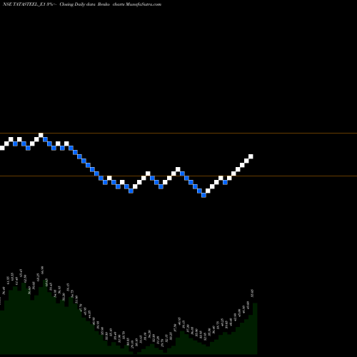 Free Renko charts Tatasteel Rs.2.504 Ppd Up TATASTEEL_E1 share NSE Stock Exchange 