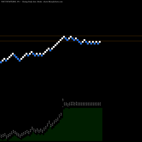 Free Renko charts Tata Steel Bsl Limited TATASTLBSL share NSE Stock Exchange 