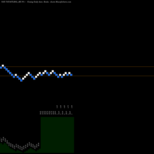 Free Renko charts Tata Steel Bsl Limited TATASTLBSL_BE share NSE Stock Exchange 