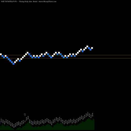 Free Renko charts Tata Steel Long Pro Ltd TATASTLLP share NSE Stock Exchange 