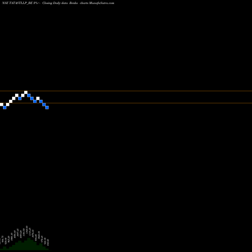 Free Renko charts Tata Steel Long Pro Ltd TATASTLLP_BE share NSE Stock Exchange 