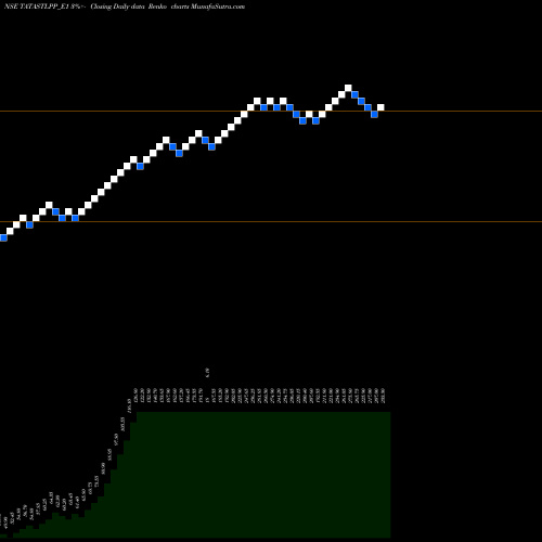 Free Renko charts Tatasteel Rs.2.50 Ppd Up TATASTLPP_E1 share NSE Stock Exchange 