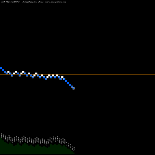 Free Renko charts Tata Technologies Limited TATATECH share NSE Stock Exchange 