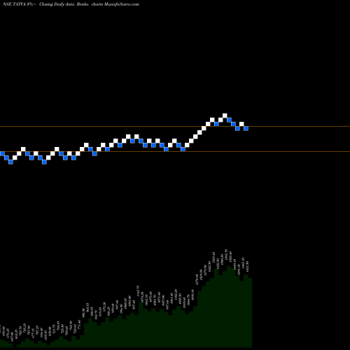 Free Renko charts Tatva Chin Pharm Chem Ltd TATVA share NSE Stock Exchange 