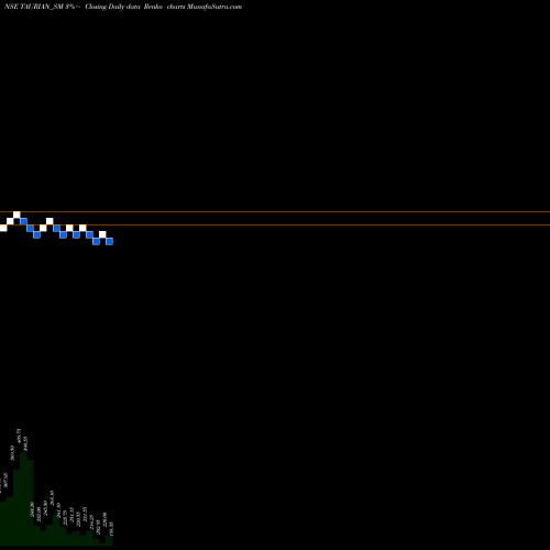 Free Renko charts Taurian Mps Limited TAURIAN_SM share NSE Stock Exchange 