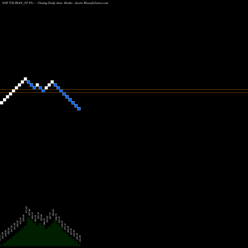 Free Renko charts Taurian Mps Limited TAURIAN_ST share NSE Stock Exchange 