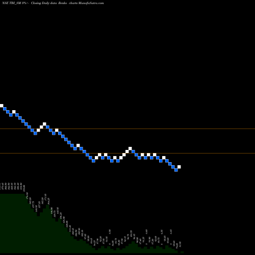 Free Renko charts Tbi Corn Limited TBI_SM share NSE Stock Exchange 