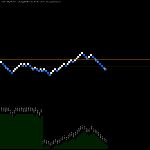 Free Renko charts Tbi Corn Limited TBI_ST share NSE Stock Exchange 