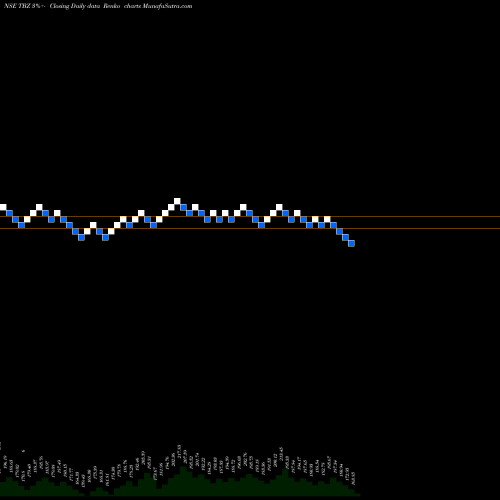 Free Renko charts Tribhovandas Bhimji Zaveri Limited TBZ share NSE Stock Exchange 