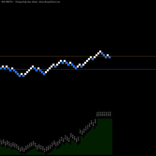 Free Renko charts Tribhovandas Bhimji Zaveri Limited TBZ share NSE Stock Exchange 