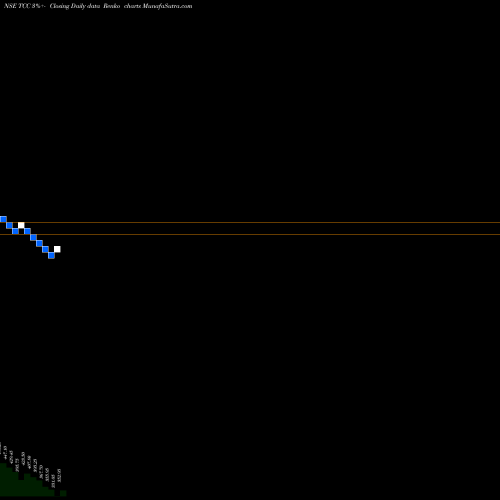 Free Renko charts Tcc Concept Limited TCC share NSE Stock Exchange 