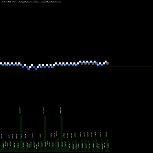 Free Renko charts Ncd 10.50% Com Ann Opt Iv TCFSL share NSE Stock Exchange 