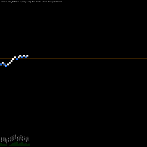 Free Renko charts Serencd8.90%sriiciii&iv TCFSL_ND share NSE Stock Exchange 