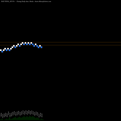 Free Renko charts Unserencd9.1%sriiiciii&iv TCFSL_NF share NSE Stock Exchange 