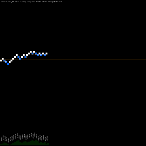 Free Renko charts Serencd8.65%sr.iiiciii&iv TCFSL_NL share NSE Stock Exchange 