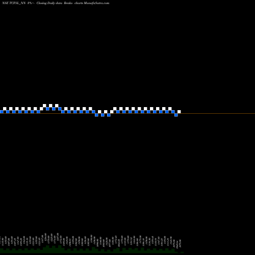 Free Renko charts Unserencd8.85%srivciii&iv TCFSL_NN share NSE Stock Exchange 