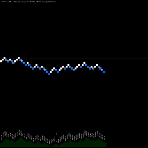 Free Renko charts Transport Corporation Of India Limited TCI share NSE Stock Exchange 