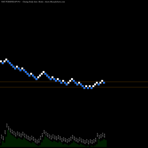 Free Renko charts TCI Developers Limited TCIDEVELOP share NSE Stock Exchange 