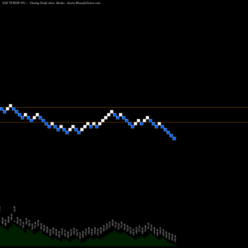 Free Renko charts Tci Express Limited TCIEXP share NSE Stock Exchange 