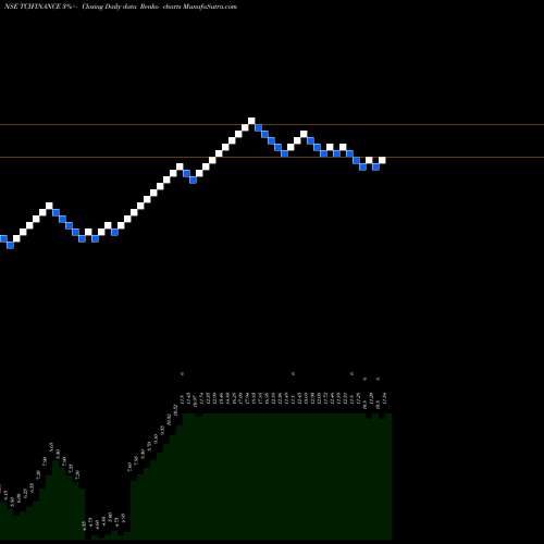 Free Renko charts TCI Finance Limited TCIFINANCE share NSE Stock Exchange 