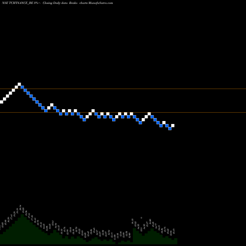 Free Renko charts Tcifinanceltd-roll Sett TCIFINANCE_BE share NSE Stock Exchange 