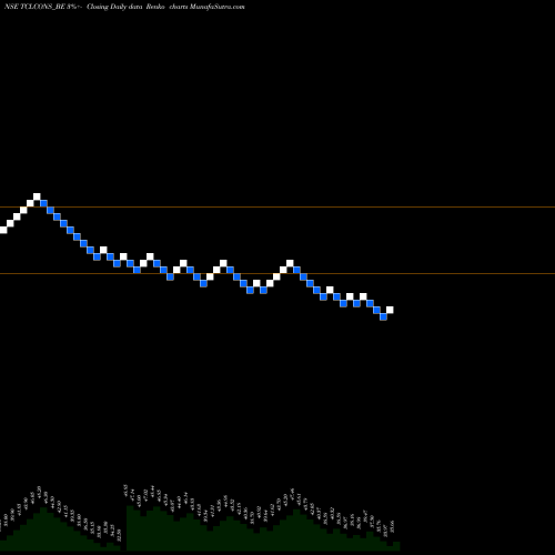 Free Renko charts Tantia Constructions Ltd TCLCONS_BE share NSE Stock Exchange 