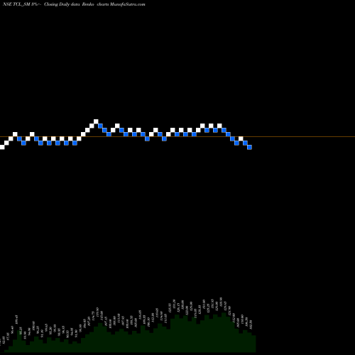 Free Renko charts Thaai Casting Limited TCL_SM share NSE Stock Exchange 